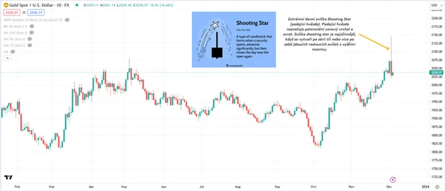 Zlato graf denní v USD s formací Shooting Star