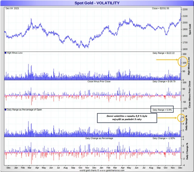Zlato graf volatility