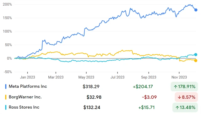 Meta Platforms, BorgWarner, Ross Stores