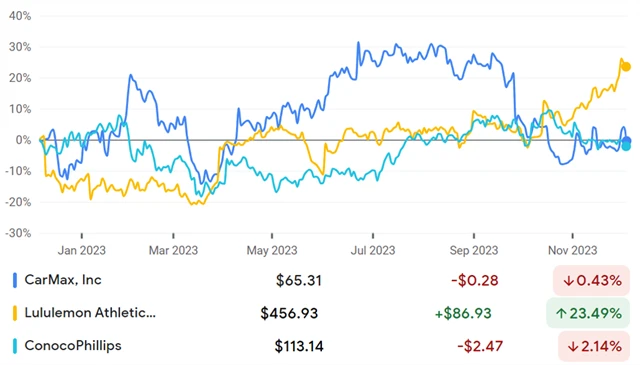 CarMax, Lululemon Athletica, ConocoPhillips