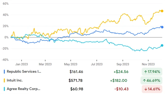 Republic Services, Intuit, Agree Realty Corporation