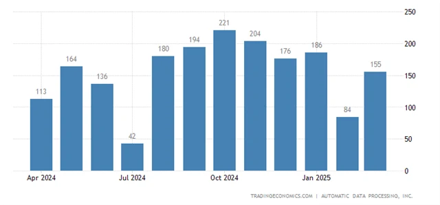 United States ADP Employment Change