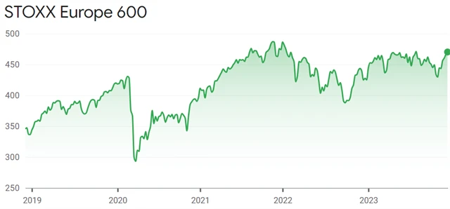 STOXX Europe 600