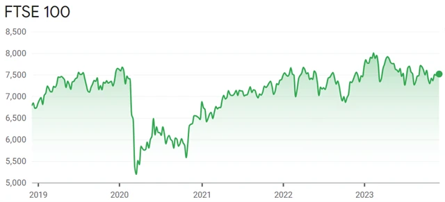 FTSE 100