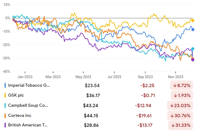 Imperial Brands, GSK, Campbell Soup, Corteva, British American Tobacco
