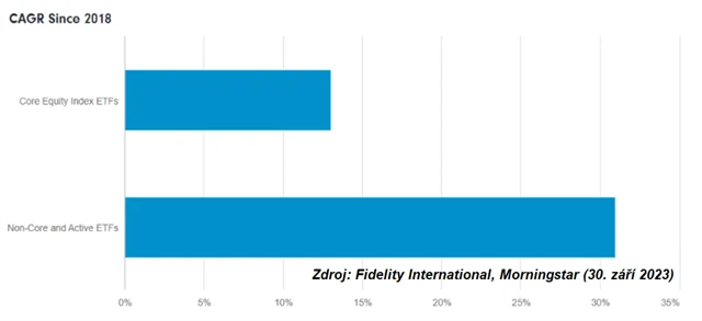 ETF s domicilem v Evropě (hlavní pasivní indexové ETF vs. vedlejší a aktivní akciové ETF) – CAGR od roku 2018 do 30. září 2023