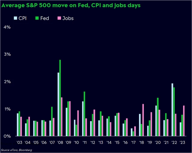 S&P 500 - vývoj ve dnech velkých makroekonomických událostí v USA