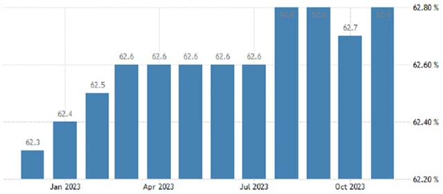 USA - míra participace (v %), zdroj: tradingeconomics.com