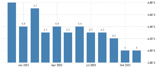 USA - meziroční vývoj průměrné hodinové mzdy (v %), zdroj: tradingeconomics.com