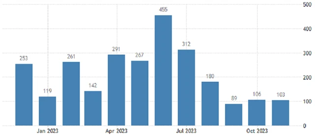 USA - změna počtu míst v soukromém sektoru podle ADP (v tis.), zdroj: tradingeconomics.com