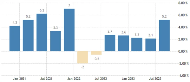 USA - anualizovaný vývoj HDP (v %), zdroj: tradingeconomics.com