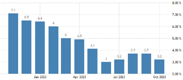 USA - meziroční inflace (v %), zdroj: tradingeconomics.com