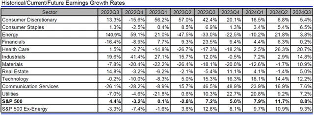 USA - zisky, přehled
