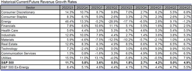 USA - tržby, přehled