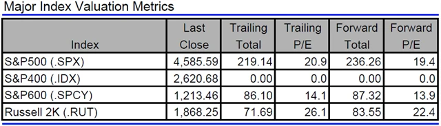 USA - valuace indexů