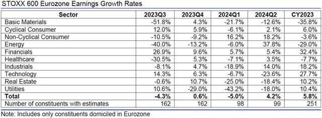 Evropa - zisky, přehled