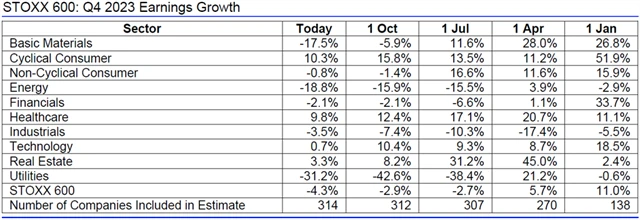 Evropa - zisky 4Q2023