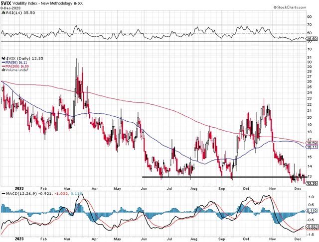 VIX - technická analýza (8. 12. 2023)