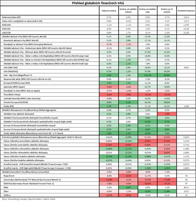 Vývoj na trzích v týdnu do 8. 12. 2023