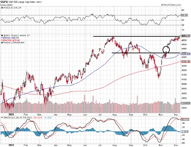 S&P 500 - technická analýza (8. 12. 2023, denní).png
