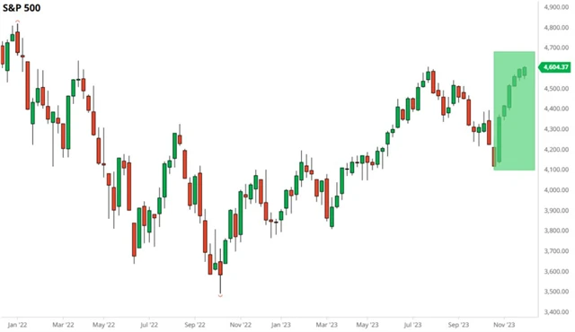 S&P 500 - šest týdnů růstu v řadě