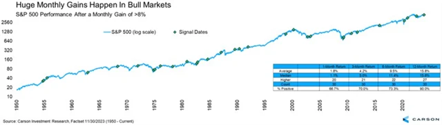 S&P 500 po alespoň 8procentních růstech v kalendářním měsíci