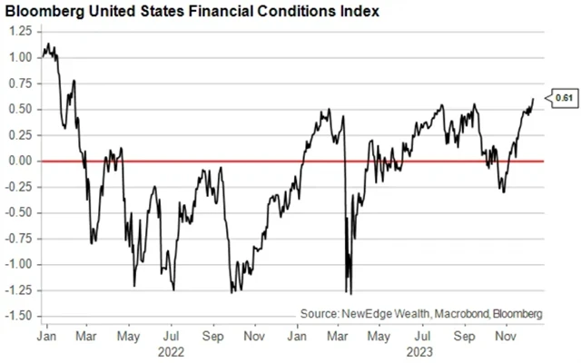 Bloomberg US Financial Conditions Index