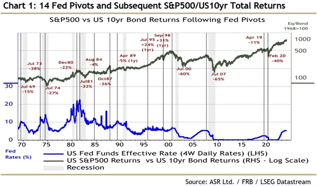 S&P 500 a 10leté vládní bondy USA v obdobích změn trendů v měnové politice Fedu