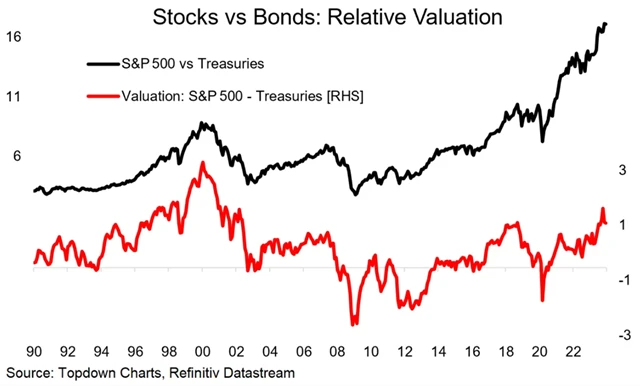 S&P 500 a dluhopisy USA - relativní ocenění