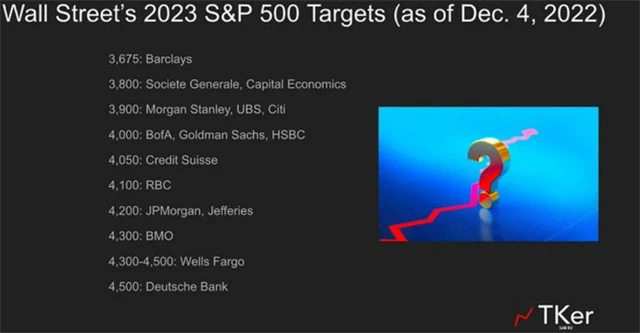 S&P 500 - cílové hodnoty pro rok 2023 v prosinci 2022