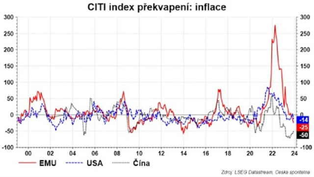 Zdroj: Česká spořitelna