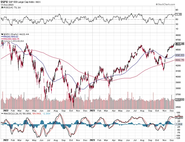 S&P 500 - technická analýza