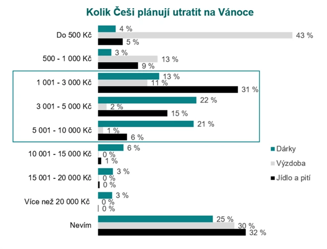 Kolik Češi plánují utratit za Vánoce