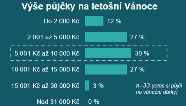 Výše půjčky na Vánoce 2023