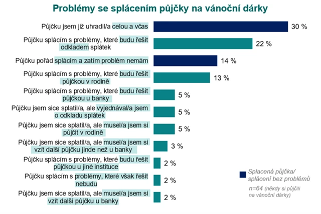 Problémy se splácením půjček na vánoční dárky