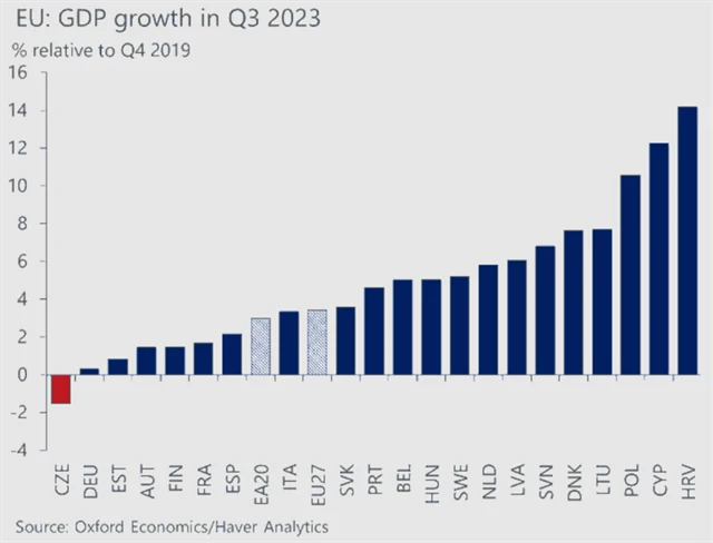 HDP v zemích EU ve 3Q2023 ve srovnání s koncem roku 2019