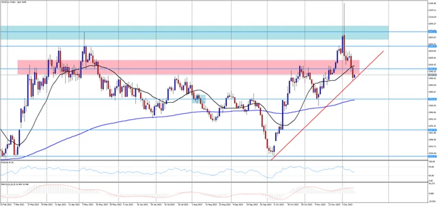 Cena zlata 12. 12. 2023