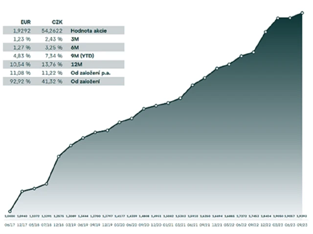 Výkonnost WOOD & Company Office podfondu k 30. 9. 2023