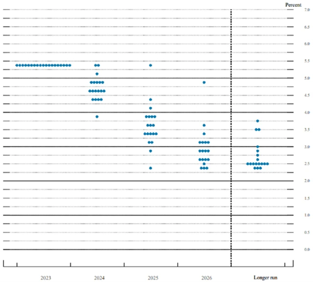 Fed - tzv. dot plot projekce, zdroj: Fed