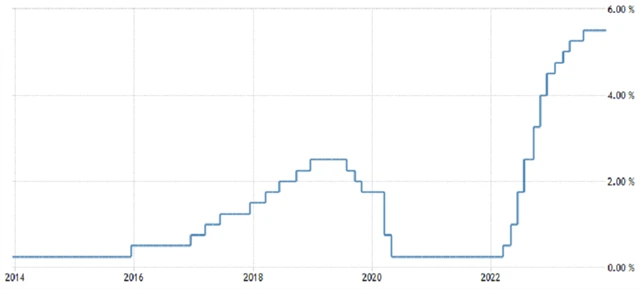 Fed - základní úroková sazba (v %), zdroj: tradingeconomics.com