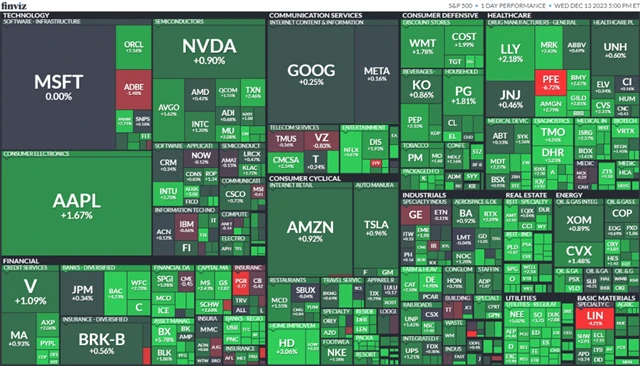 S&P 500 13. 12. 2023