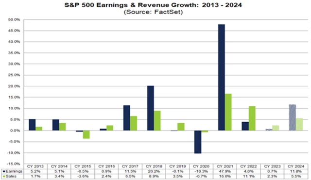 S&P 500 - odhadovaný vývoj zisků a tržeb v roce 2024