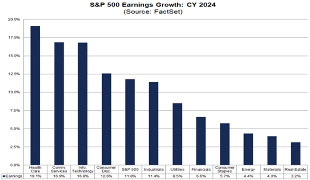 S&P 500 - odhadovaný vývoj zisků v roce 2024 (sektory)