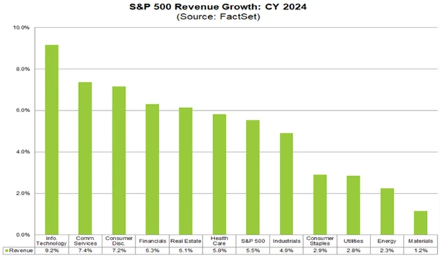 S&P 500 - odhadovaný vývoj tržeb v roce 2024 (sektory)