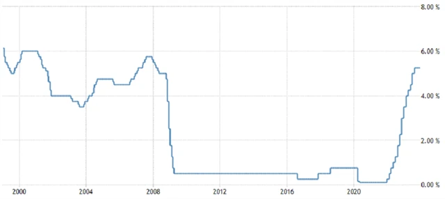 Bank of England - základní úroková sazba (v %), zdroj: tradingeconomics.com