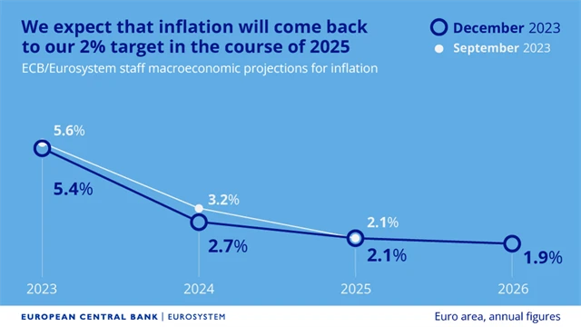 ECB - výhled vývoje inflace, zdroj: ECB
