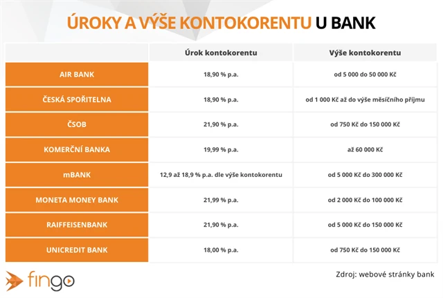 Úroky a výše kontokorentu u bank