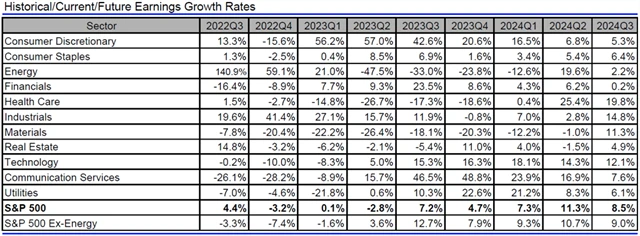 USA - zisky, přehled