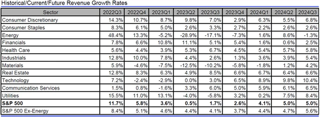 USA - tržby, přehled