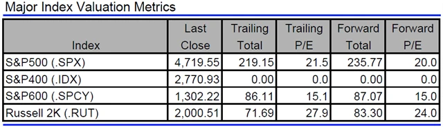 USA - valuace indexů
